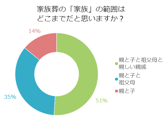 家族葬 呼んでいい人 駄目な人は誰 Test お墓や 葬儀のアンケート コラム セブンネット 株